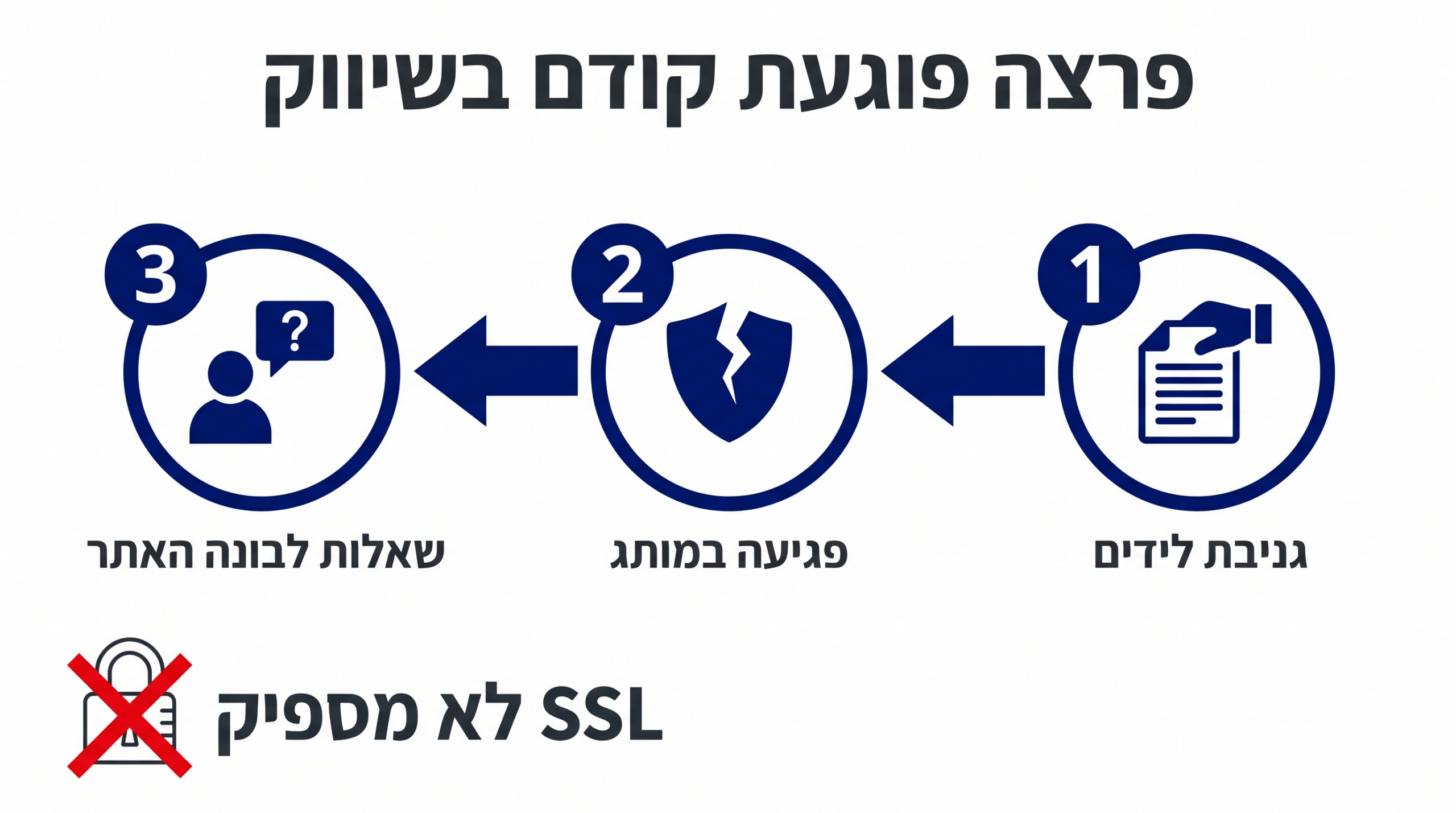 אינפוגרפיקה: פרצה פוגעת קודם בשיווק, מגניבת לידים דרך פגיעה במותג ועד שאלות לבונה האתר, ו-SSL לא מספיק