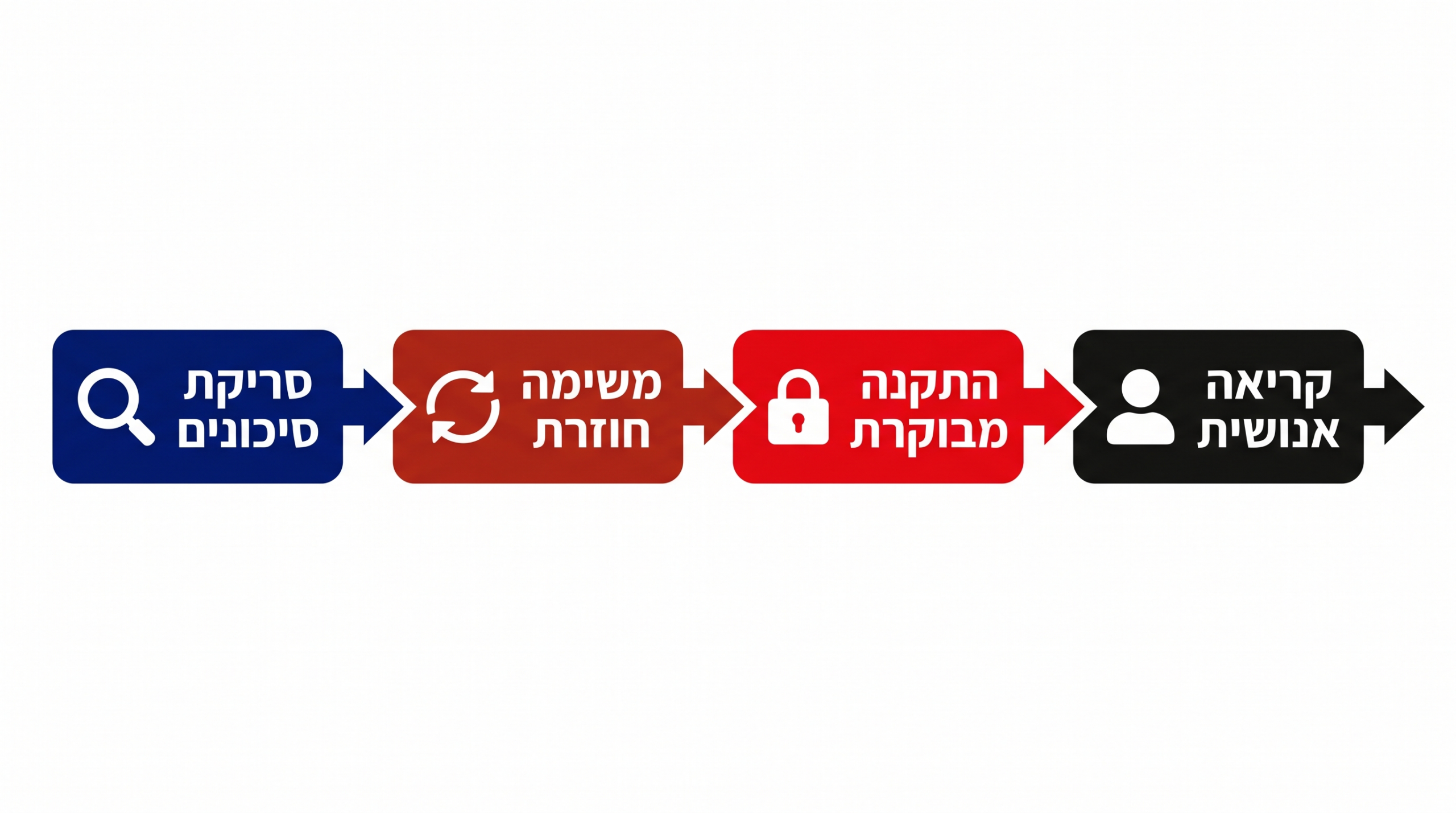 תרשים של ארבעה שלבים לפני התקנת מיומנות סוכן: סריקת סיכונים, משימה חוזרת, התקנה מבוקרת וקריאה אנושית